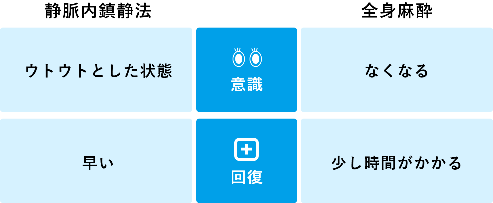 王子 歯医者 静脈内鎮静法と全身麻酔の違い