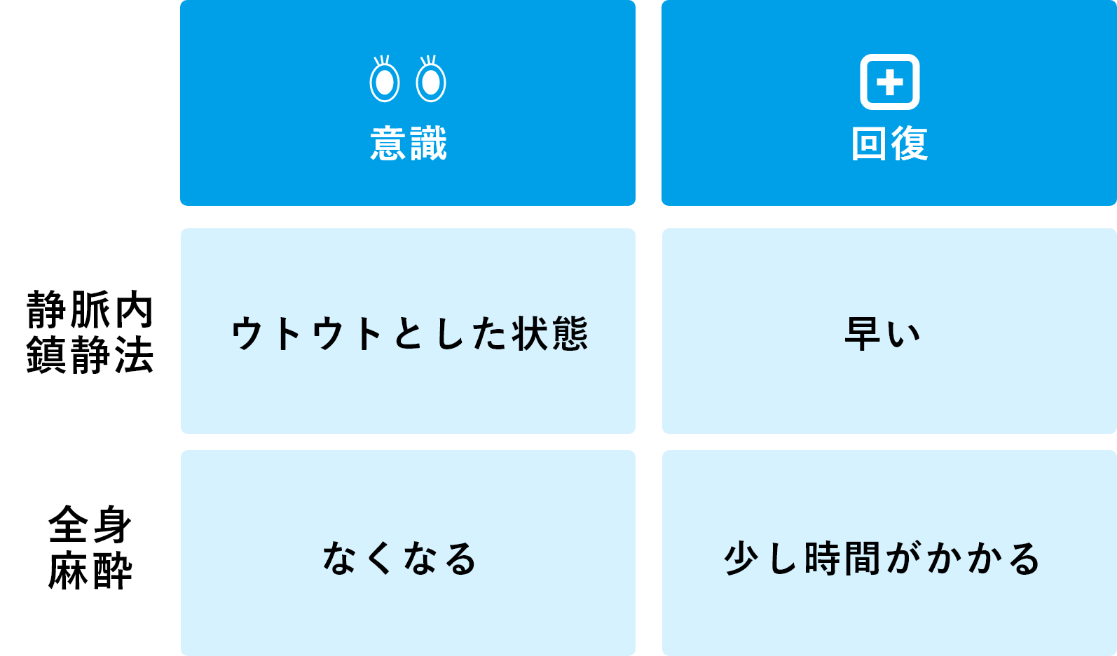 王子 歯医者 静脈内鎮静法と全身麻酔の違い